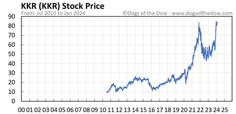 kkr stock price today stock