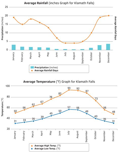 Klamath Falls Annual Rainfall