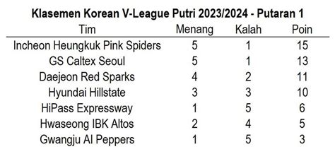 klasemen liga 1 korea