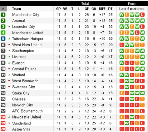 klasemen liga inggris 2011