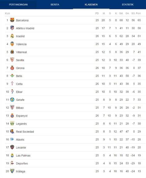 klasemen liga primera spanyol