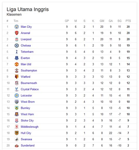 klasemen liga utama inggris