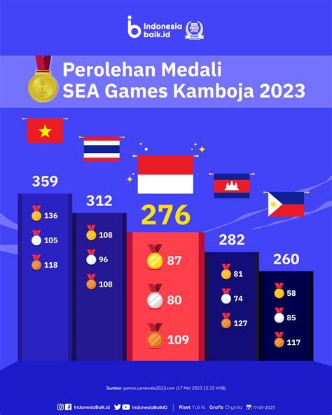 klasemen medali sea games 2023 kamboja