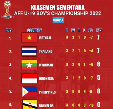 klasemen piala aff u19 2022