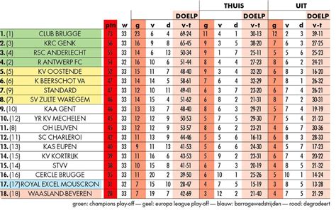 klassement voetbal eerste klasse
