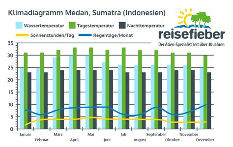 klimatabelle indonesien beste reisezeit