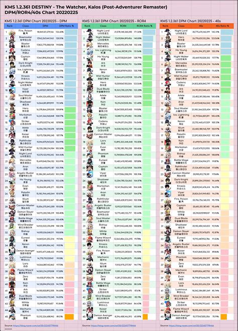 Kms Maplestory Dps Chart