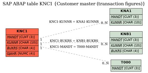 knc1 table in sap