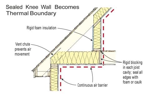 Knee Wall Requirements