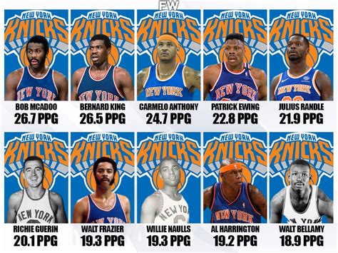 knicks all time leading scorers