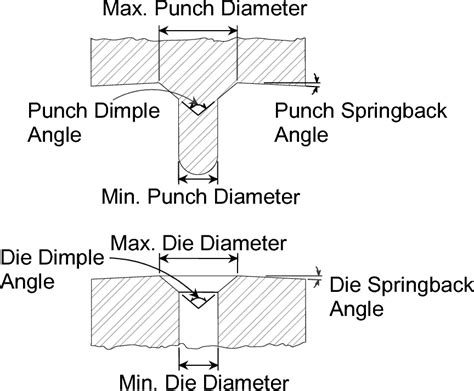 Knife Edge Condition Countersink