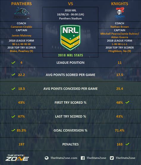 knights vs panthers stats