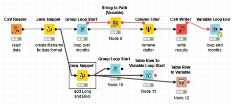 knime group loop start