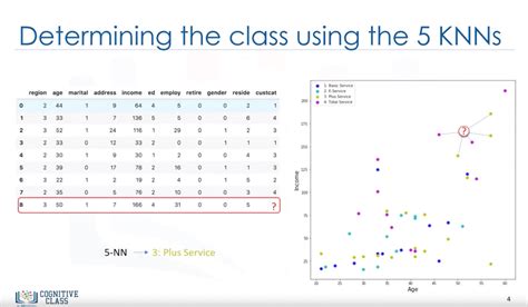 knn algorithm practice problems