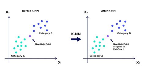 knn algorithm process