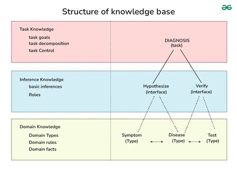 Knowledge Base Rules
