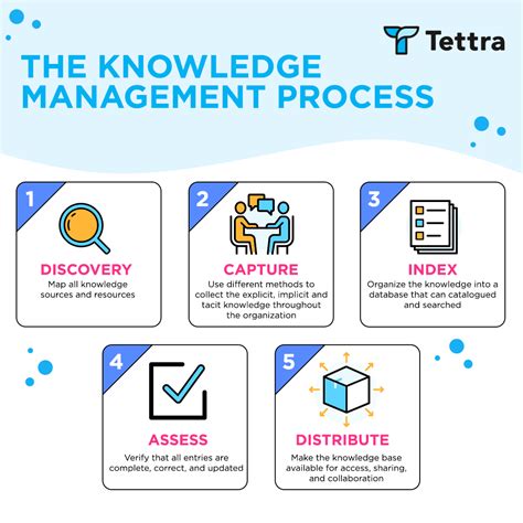 knowledge based management system