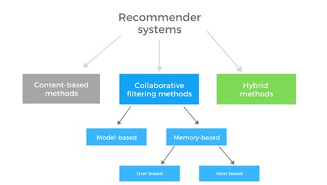 knowledge based recommender system python