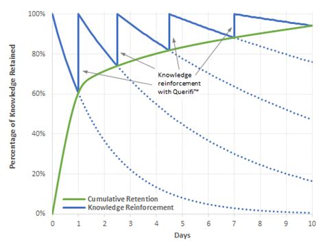 Knowledge Retention Curve