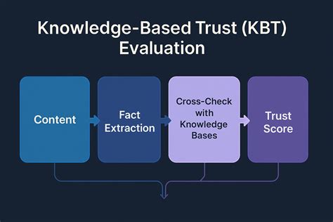 KnowledgeBased Trust and the Future of Search and AI