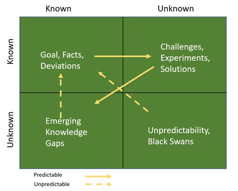 known unknown matrix