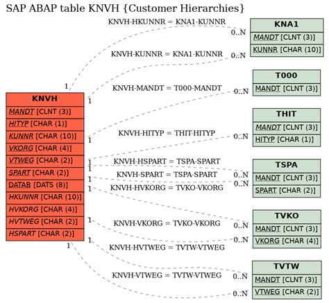 knvh table in sap