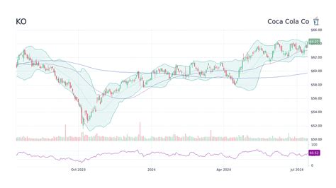 Ko Stock Predictions