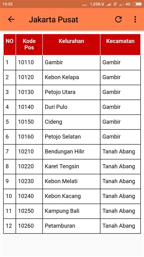 Daftar Kode Pos Jakarta Timur