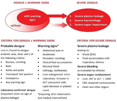 kode icd 10 dengue with warning signs