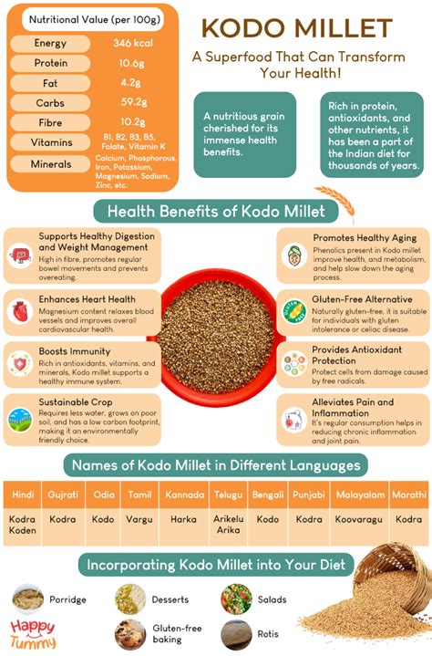 Kodo Millet Thyroid