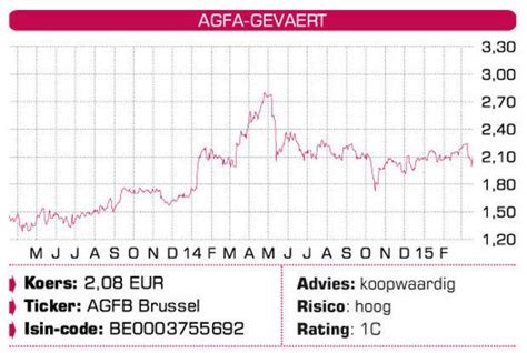 koers agfa gevaert