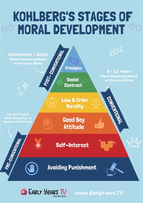 Kohlberg's Theory Of Moral Development Emphasizes