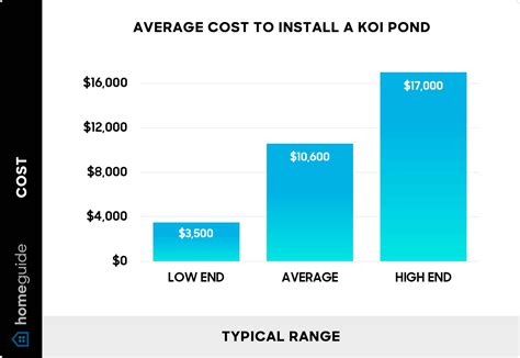 Koi Pond Operating Cost