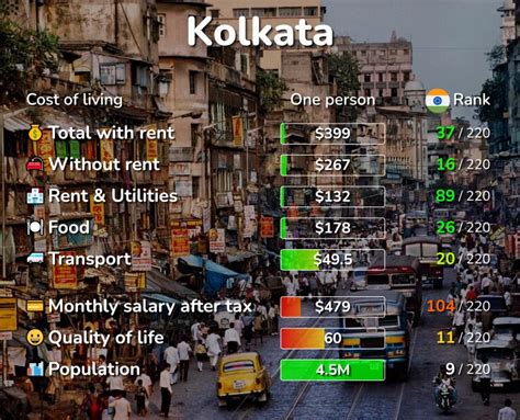 kolkata cost of living