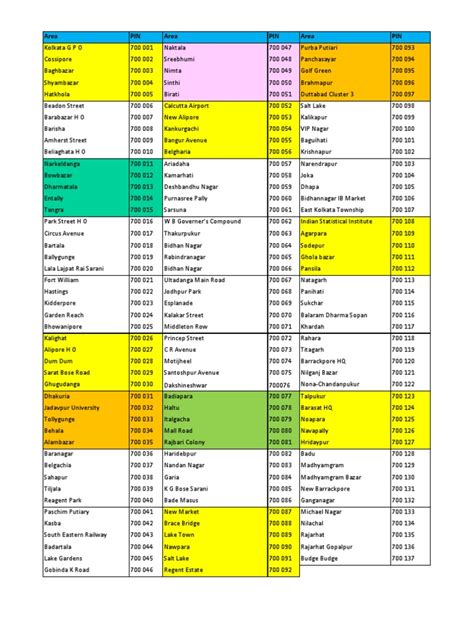 kolkata pin code list in excel