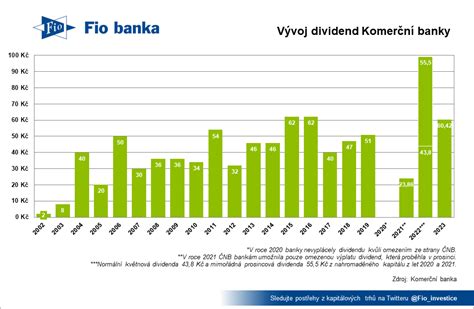 komercni banka dividenda