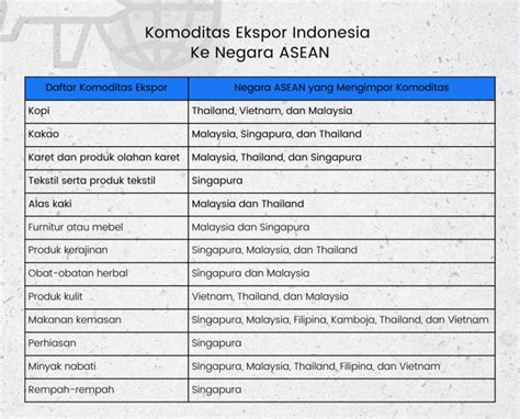 Komoditas Ekspor Nonmigas Indonesia ke Negara ASEAN