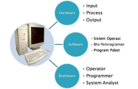 komponen utama sistem komputer