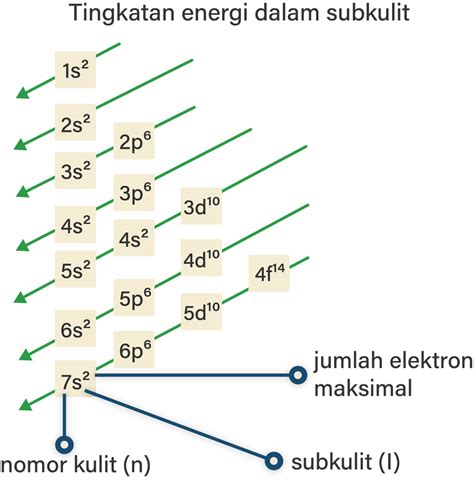 Konfigurasi Elektron Kulit dan Subkulit