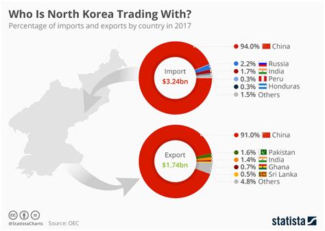 korea vs nigeria trade