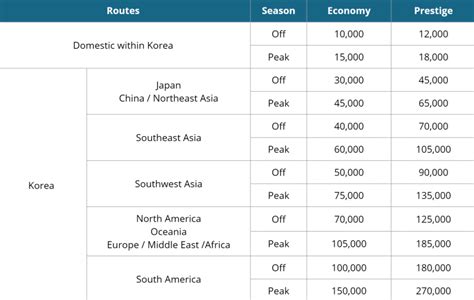 korean airlines mileage chart