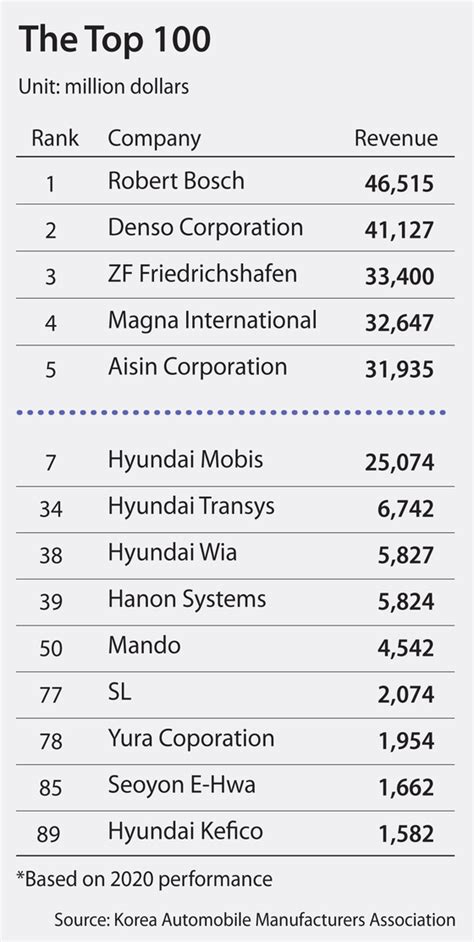 Korean Auto Parts Manufacturers List