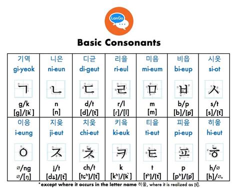 korean final consonants chart