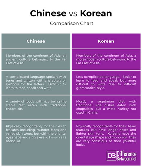 korean language vs chinese