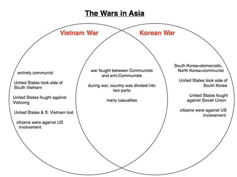 korean war and vietnam war venn diagram