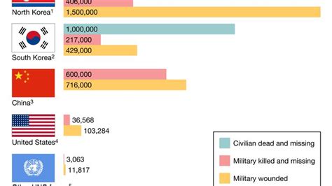 korean war casualties 1950 53