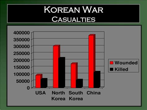 korean war deaths by country
