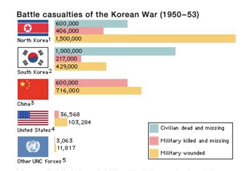 korean war deaths by month