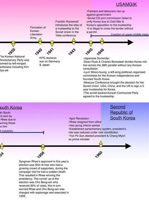 korean war timeline with ww2