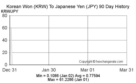 korean won to japanese yen history